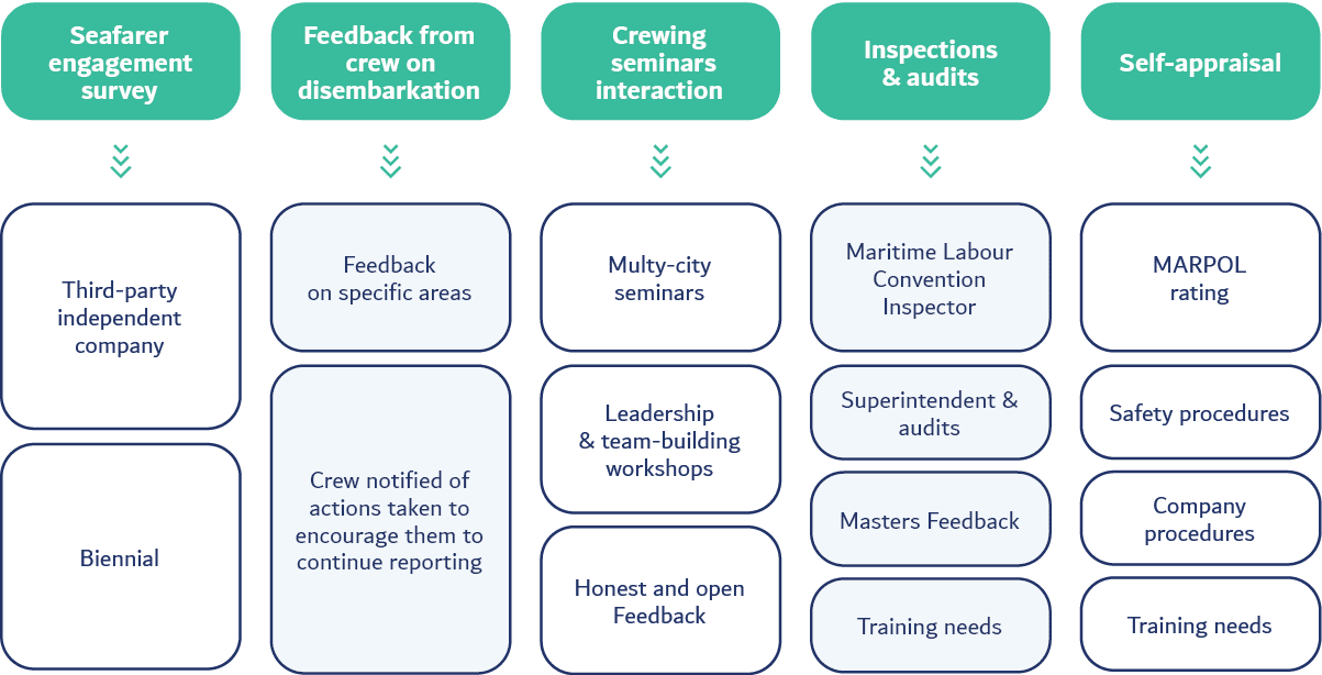 Internal processes supporting safety on board