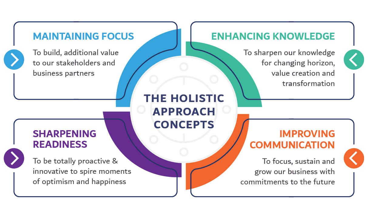 The holistic approach concepts